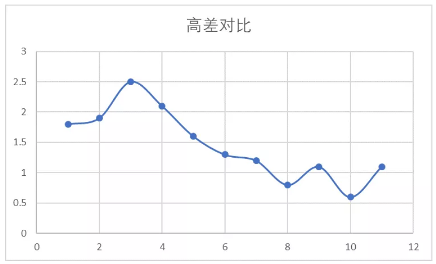 水准高差对比结果
