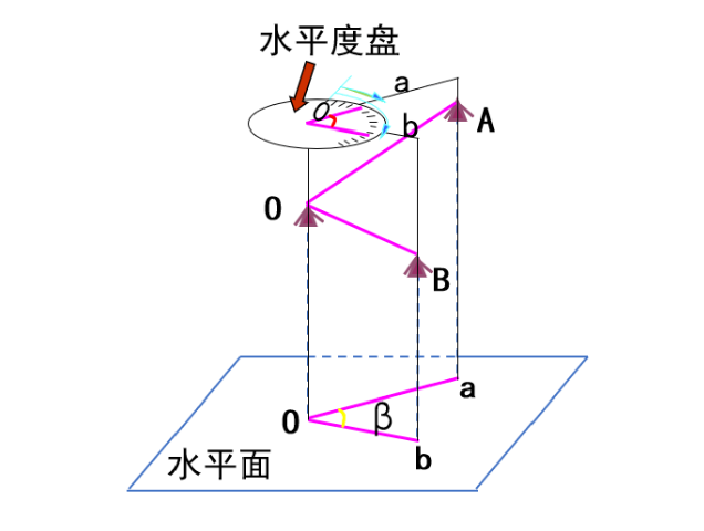 【知识】有效减小误差！经纬仪观测水平角之测回法